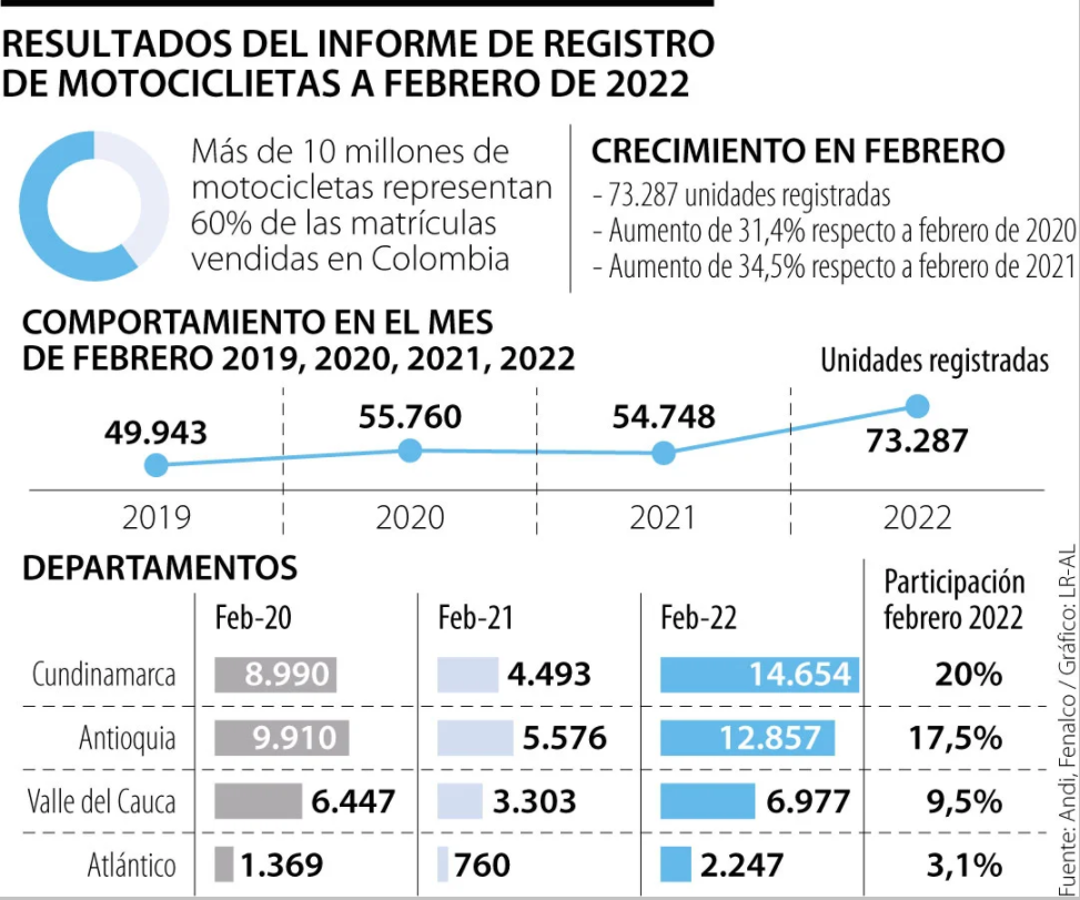 Sabias que El  Registro de matrículas de motos crece 34,5% en febrero y alcanzó las 73.287 Motos nuevas